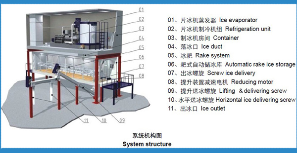 制冰系统,混凝土降温,直冷式块冰机|冰砖机|片冰机|盐水制冰系统