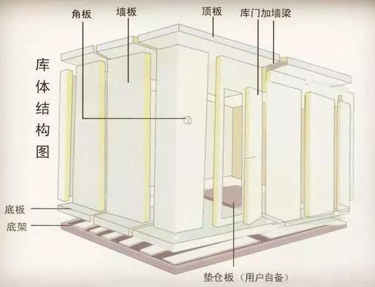 开普拓为您整理活动冷库设计与机组简易选型